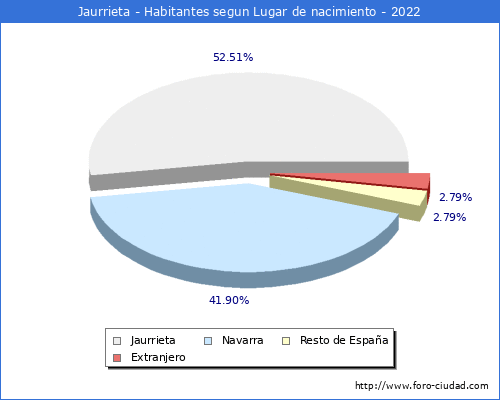 Poblacion segun lugar de nacimiento en el Municipio de Jaurrieta - 2022
