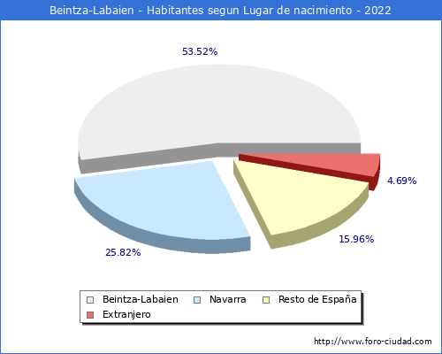 Poblacion segun lugar de nacimiento en el Municipio de Beintza-Labaien - 2022