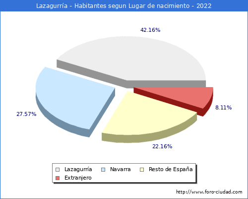 Poblacion segun lugar de nacimiento en el Municipio de Lazagurra - 2022