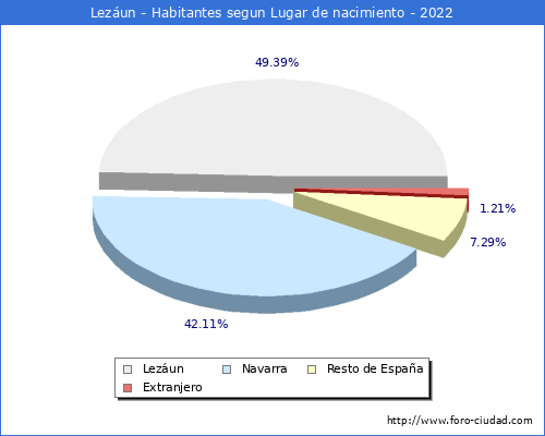 Poblacion segun lugar de nacimiento en el Municipio de Lezun - 2022