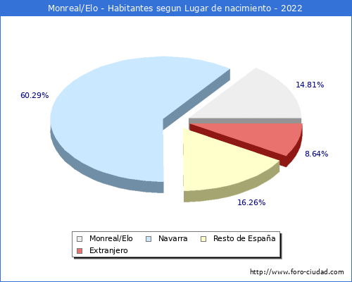 Poblacion segun lugar de nacimiento en el Municipio de Monreal/Elo - 2022