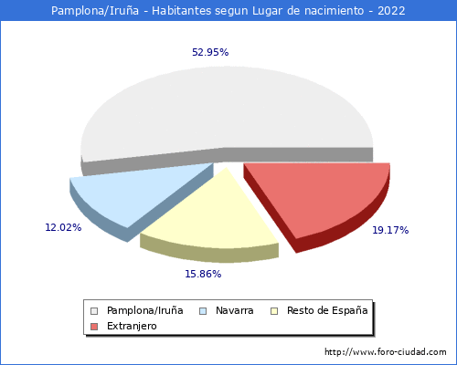 Poblacion segun lugar de nacimiento en el Municipio de Pamplona/Irua - 2022