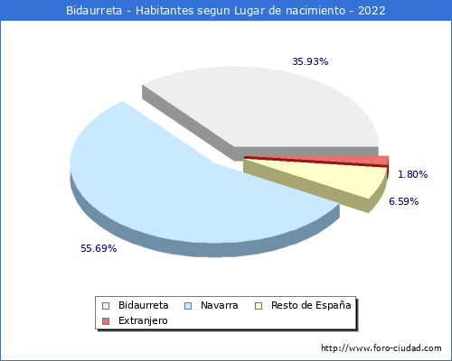 Poblacion segun lugar de nacimiento en el Municipio de Bidaurreta - 2022