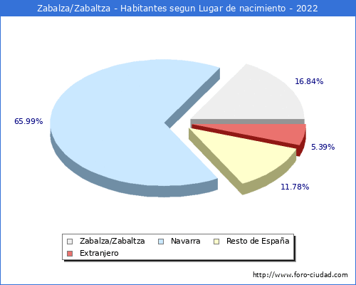 Poblacion segun lugar de nacimiento en el Municipio de Zabalza/Zabaltza - 2022