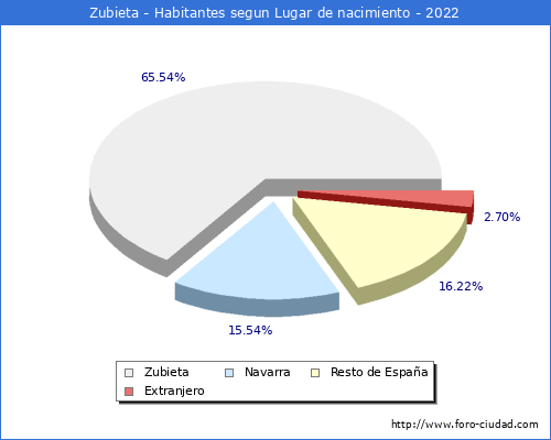 Poblacion segun lugar de nacimiento en el Municipio de Zubieta - 2022