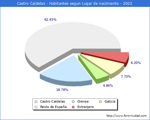 Poblacion segun lugar de nacimiento en el Municipio de Castro Caldelas - 2022