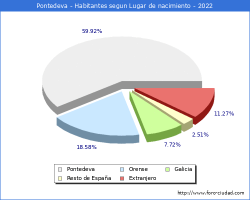 Poblacion segun lugar de nacimiento en el Municipio de Pontedeva - 2022