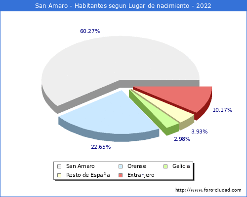 Poblacion segun lugar de nacimiento en el Municipio de San Amaro - 2022