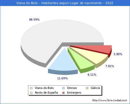 Poblacion segun lugar de nacimiento en el Municipio de Viana do Bolo - 2022