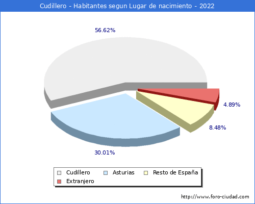 Poblacion segun lugar de nacimiento en el Municipio de Cudillero - 2022