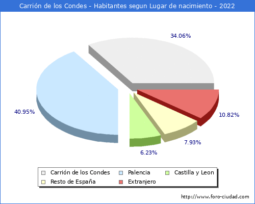 Poblacion segun lugar de nacimiento en el Municipio de Carrin de los Condes - 2022