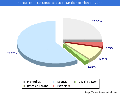 Poblacion segun lugar de nacimiento en el Municipio de Manquillos - 2022