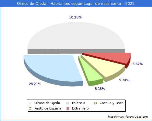 Poblacion segun lugar de nacimiento en el Municipio de Olmos de Ojeda - 2022