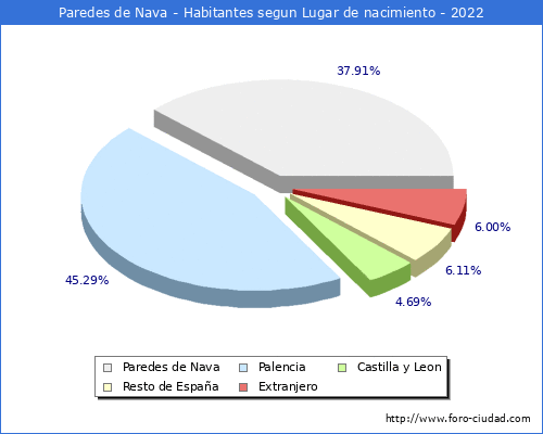 Poblacion segun lugar de nacimiento en el Municipio de Paredes de Nava - 2022