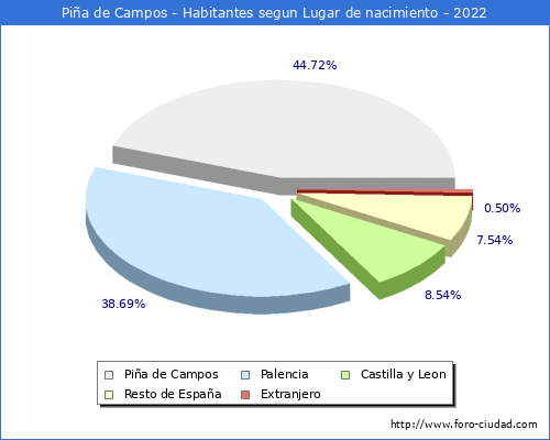 Poblacion segun lugar de nacimiento en el Municipio de Pia de Campos - 2022