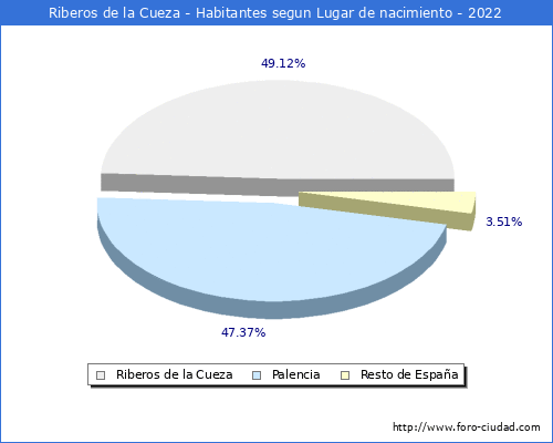 Poblacion segun lugar de nacimiento en el Municipio de Riberos de la Cueza - 2022