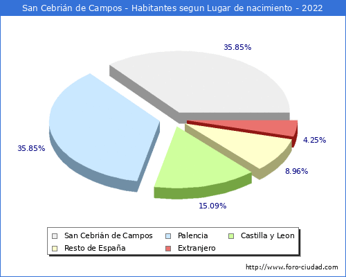 Poblacion segun lugar de nacimiento en el Municipio de San Cebrin de Campos - 2022