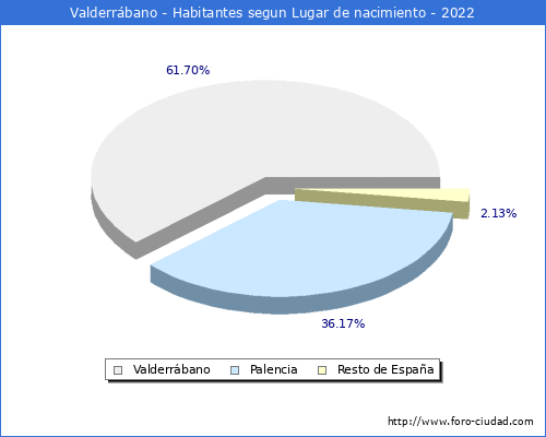 Poblacion segun lugar de nacimiento en el Municipio de Valderrbano - 2022
