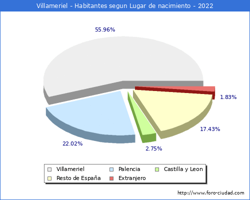 Poblacion segun lugar de nacimiento en el Municipio de Villameriel - 2022