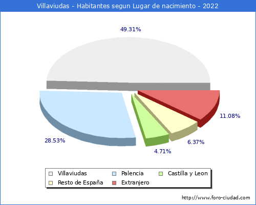 Poblacion segun lugar de nacimiento en el Municipio de Villaviudas - 2022