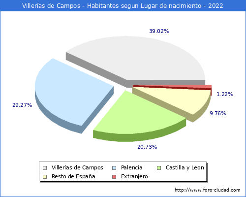 Poblacion segun lugar de nacimiento en el Municipio de Villeras de Campos - 2022
