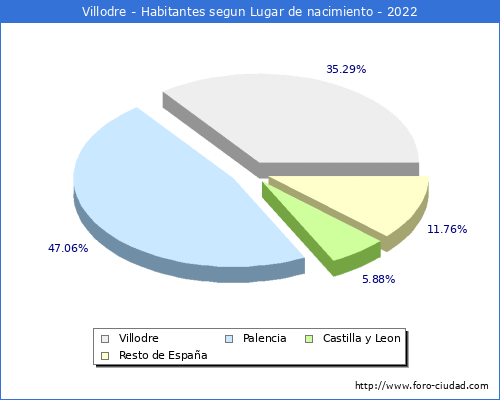 Poblacion segun lugar de nacimiento en el Municipio de Villodre - 2022