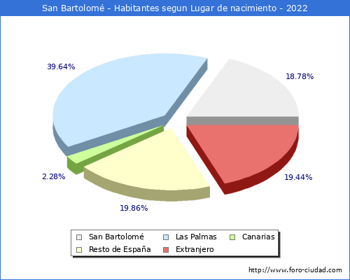 Poblacion segun lugar de nacimiento en el Municipio de San Bartolom - 2022