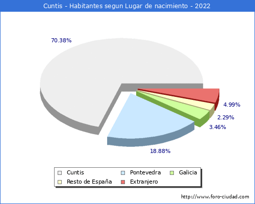 Poblacion segun lugar de nacimiento en el Municipio de Cuntis - 2022