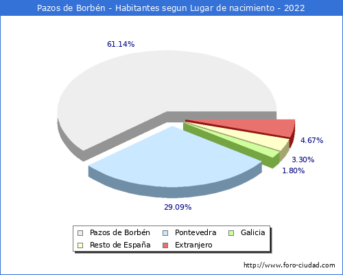 Poblacion segun lugar de nacimiento en el Municipio de Pazos de Borbn - 2022