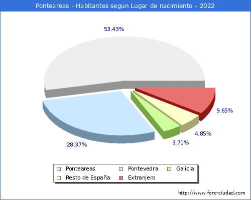 Poblacion segun lugar de nacimiento en el Municipio de Ponteareas - 2022