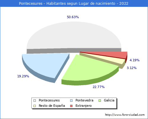 Poblacion segun lugar de nacimiento en el Municipio de Pontecesures - 2022