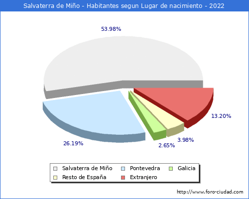 Poblacion segun lugar de nacimiento en el Municipio de Salvaterra de Mio - 2022