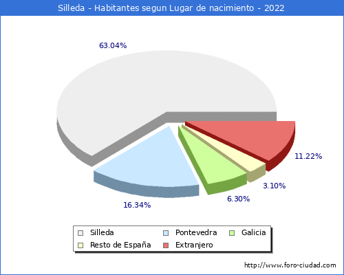 Poblacion segun lugar de nacimiento en el Municipio de Silleda - 2022
