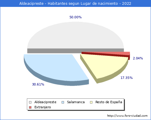 Poblacion segun lugar de nacimiento en el Municipio de Aldeacipreste - 2022