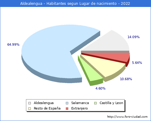 Poblacion segun lugar de nacimiento en el Municipio de Aldealengua - 2022