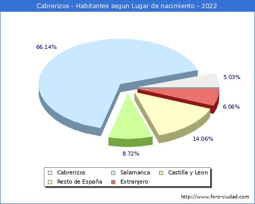 Poblacion segun lugar de nacimiento en el Municipio de Cabrerizos - 2022
