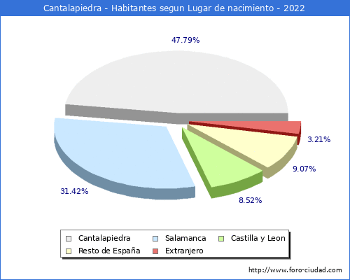 Poblacion segun lugar de nacimiento en el Municipio de Cantalapiedra - 2022