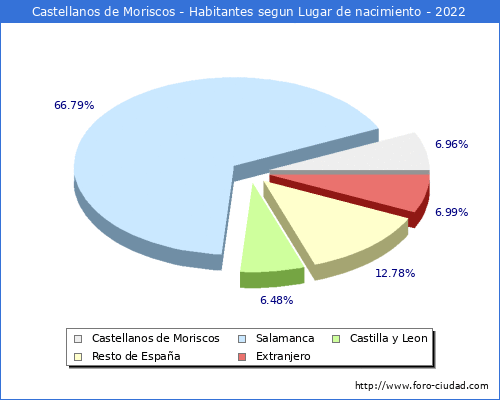 Poblacion segun lugar de nacimiento en el Municipio de Castellanos de Moriscos - 2022