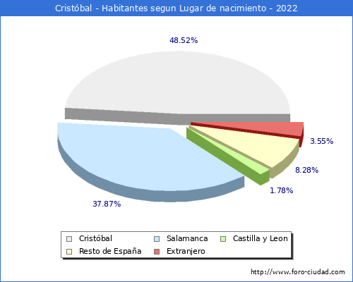 Poblacion segun lugar de nacimiento en el Municipio de Cristbal - 2022