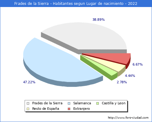 Poblacion segun lugar de nacimiento en el Municipio de Frades de la Sierra - 2022