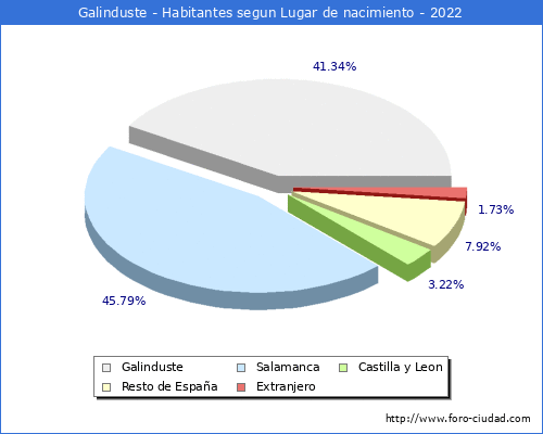 Poblacion segun lugar de nacimiento en el Municipio de Galinduste - 2022