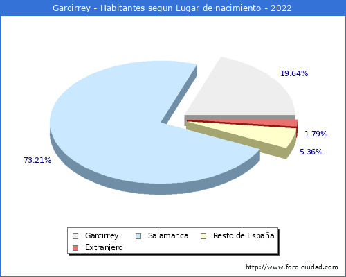 Poblacion segun lugar de nacimiento en el Municipio de Garcirrey - 2022