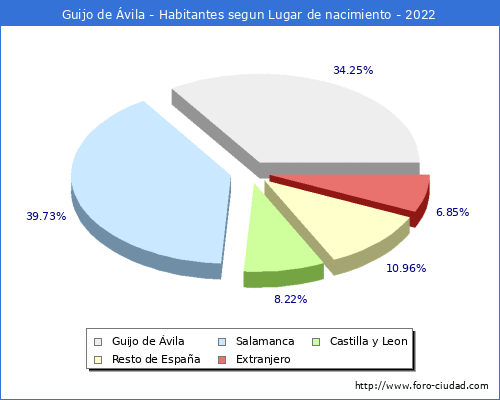 Poblacion segun lugar de nacimiento en el Municipio de Guijo de vila - 2022