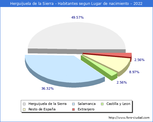 Poblacion segun lugar de nacimiento en el Municipio de Herguijuela de la Sierra - 2022