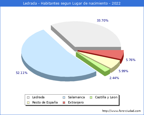Poblacion segun lugar de nacimiento en el Municipio de Ledrada - 2022