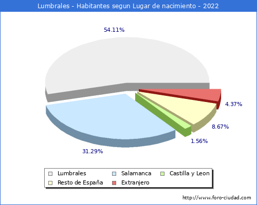 Poblacion segun lugar de nacimiento en el Municipio de Lumbrales - 2022