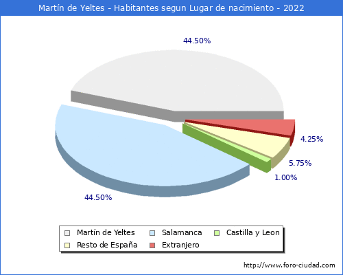 Poblacion segun lugar de nacimiento en el Municipio de Martn de Yeltes - 2022