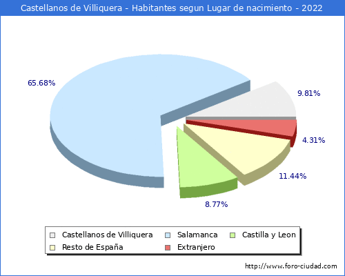 Poblacion segun lugar de nacimiento en el Municipio de Castellanos de Villiquera - 2022