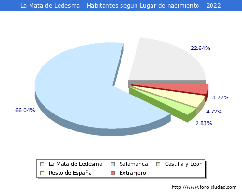 Poblacion segun lugar de nacimiento en el Municipio de La Mata de Ledesma - 2022