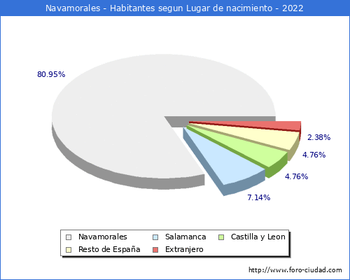 Poblacion segun lugar de nacimiento en el Municipio de Navamorales - 2022